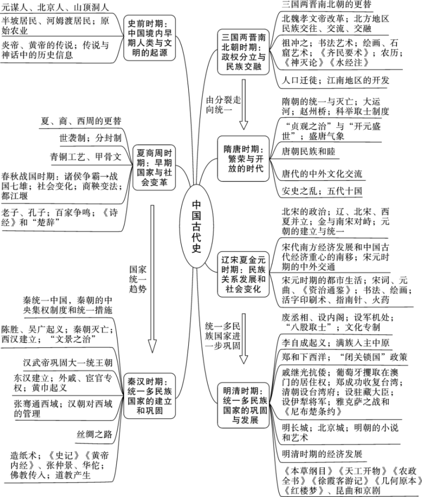 2022年中考历史中国古代史思维导图