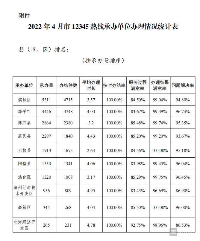 小组办公室附件:2022年4月市12345热线承办单位办理情况统计表4月份