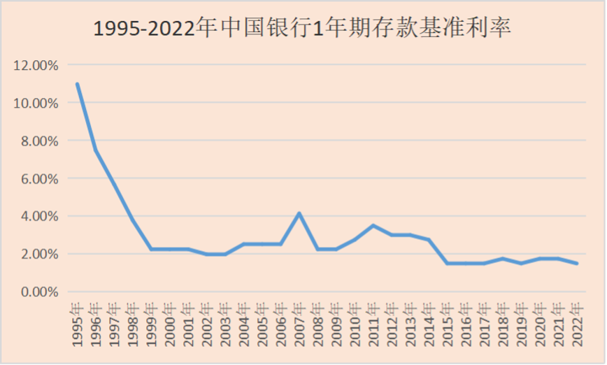 來張直觀的圖, 我們常見的一年期銀行存款利率, 在過去27年時間裡