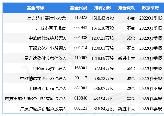 6月10日福耀玻璃涨500易方达消费行业股票基金重仓该股