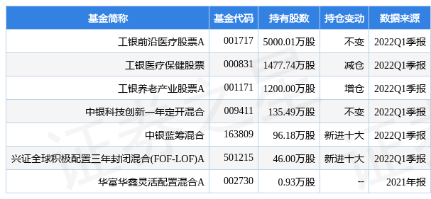 6月13日信邦制药涨725工银前沿医疗股票a基金重仓该股