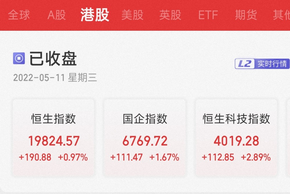 恒指终止四连跌，恒生科技重回4000点上方