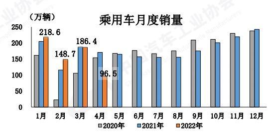 4月汽车销量下滑47.6％：新能源车市占率达25.3％伊斯梅尔·卡尼