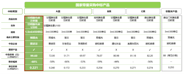 全國胰島素集採正式落地原研甘精胰島素u300等胰島素類似物助力糖尿病