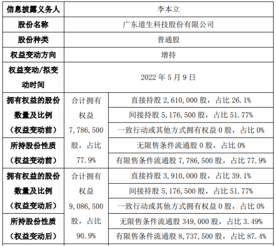 道生科技股东郑少辉减持130万股 股东李本立增持130万股