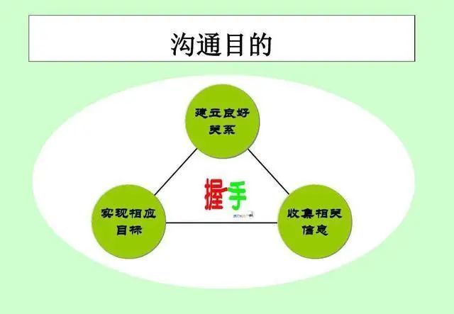 什麼是溝通溝通的目的模式分類與策略