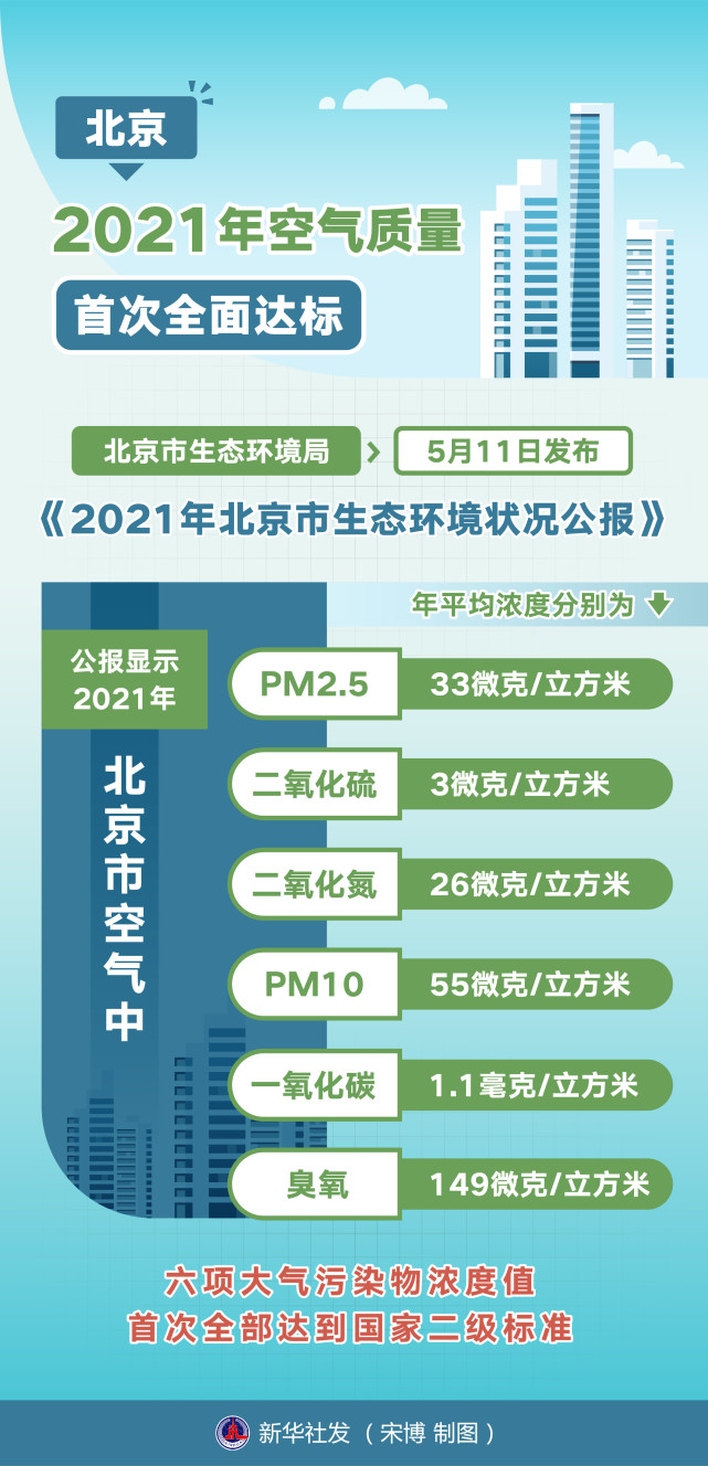 (图表)【环境】北京2021年空气质量首次全面达标