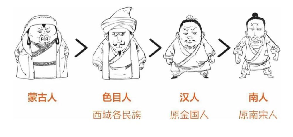 元朝百姓等级制度一等:不用说了,那自然是蒙古人二等:色目人(主要指