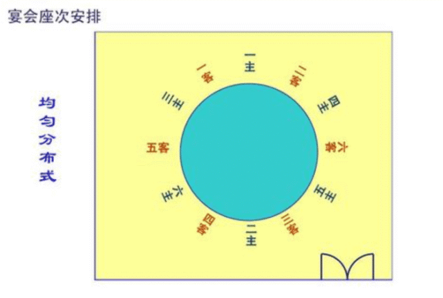 分主客两方"尚左尊东"面朝大门为尊.