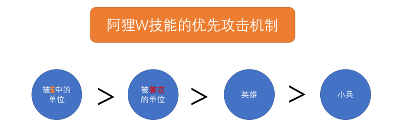 英雄联盟手游：阿狸进阶教学，夹角QE，愿者上钩专升本属于本科吗2023已更新(知乎/网易)专升本属于本科吗