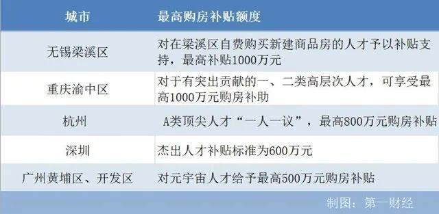 1000万元！重庆、无锡相继抛出“最豪”人才购房补贴