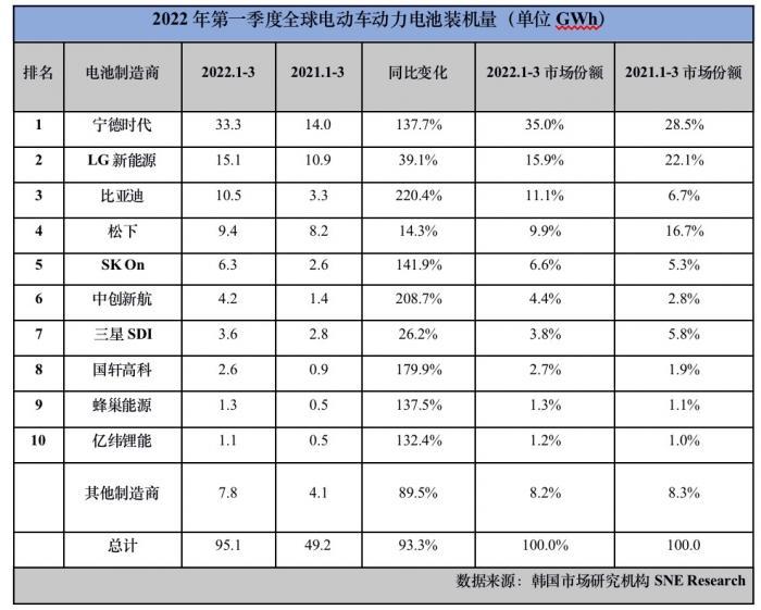 一季度全球动力电池装机量：宁德时代市占率达35％，比亚迪闯入前三