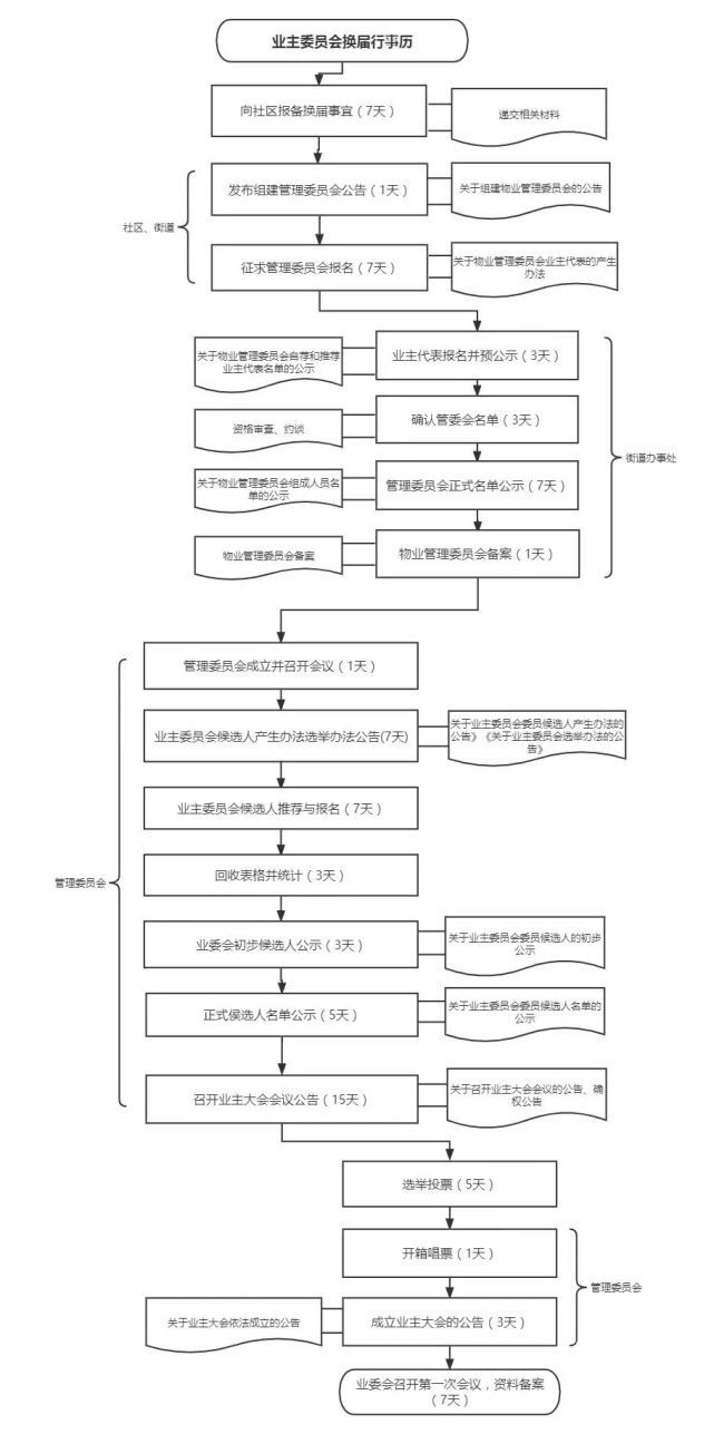 業委會換屆流程示意圖