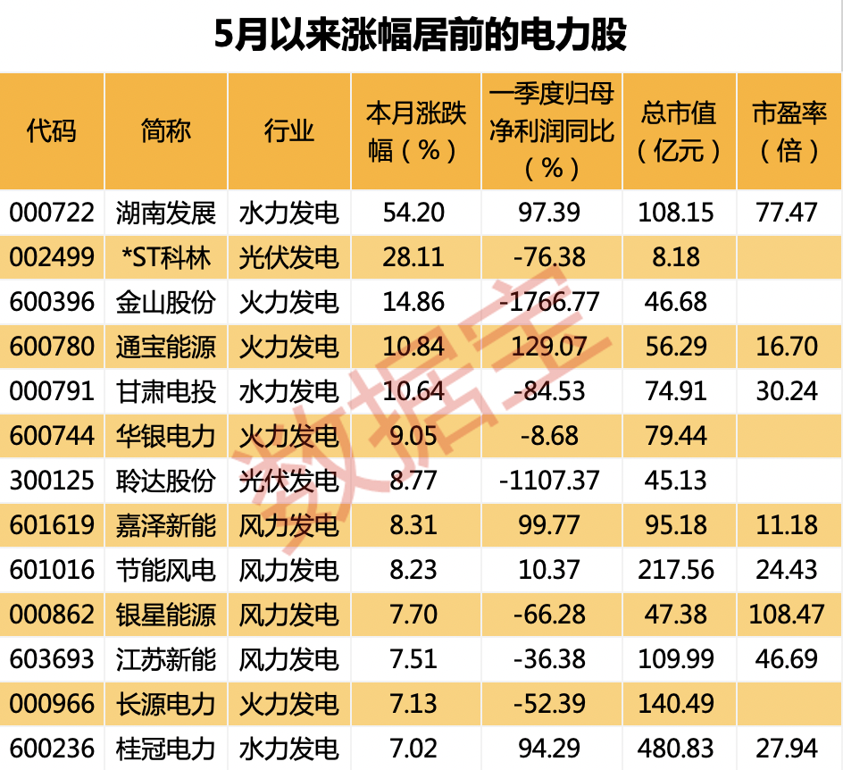 再拨500亿！第二批可再生能源补贴来袭，电力板块集体走强国家税务总局河南省税务局