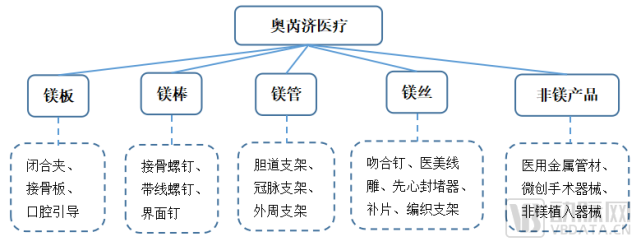 奥芮济医疗：构筑可降解金属镁材料技术平台_腾讯新闻
