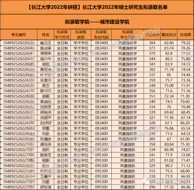 長江大學·2022錄取信息長江大學·參考書目長江大學·考試科目長江大