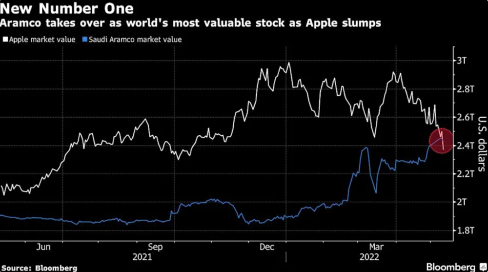 超越苹果，沙特阿美再度成为全球市值最高公司