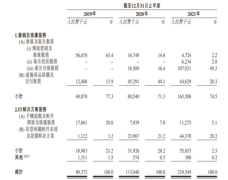 广告中介润歌互动冲港股市场份额小销售采购集中度高