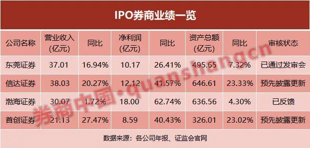 IPO券商业绩大比拼！东莞、渤海、信达净利均超10亿，这家净利增速第一体验汉语进阶PPT