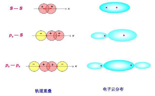 杂化轨道,另一个单电子进入p轨道,形成σ键和π键共存的分子组成方式