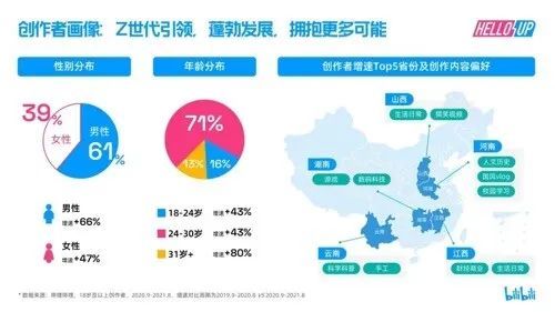 b站用户群体特征分析哔哩哔哩用户人群介绍