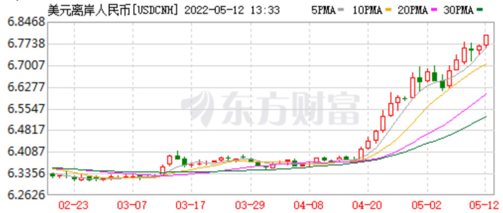 三大风险影响之下，人民币继续贬值，离岸汇率跌破6.8