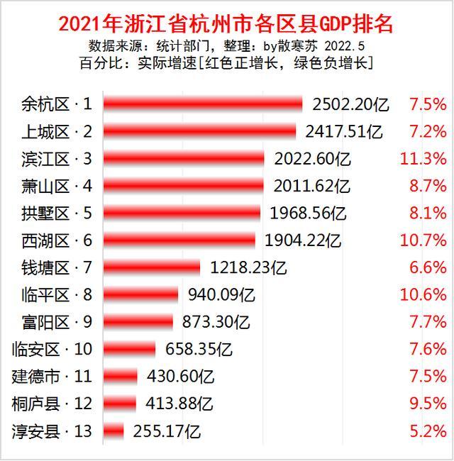 2021年浙江省杭州市各区县gdp排名:余杭区第一,滨江区增速最快