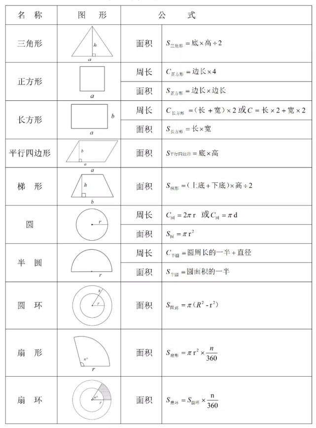 小學數學|常見圖形的周長,面積,體積公式彙總,一定要牢記!