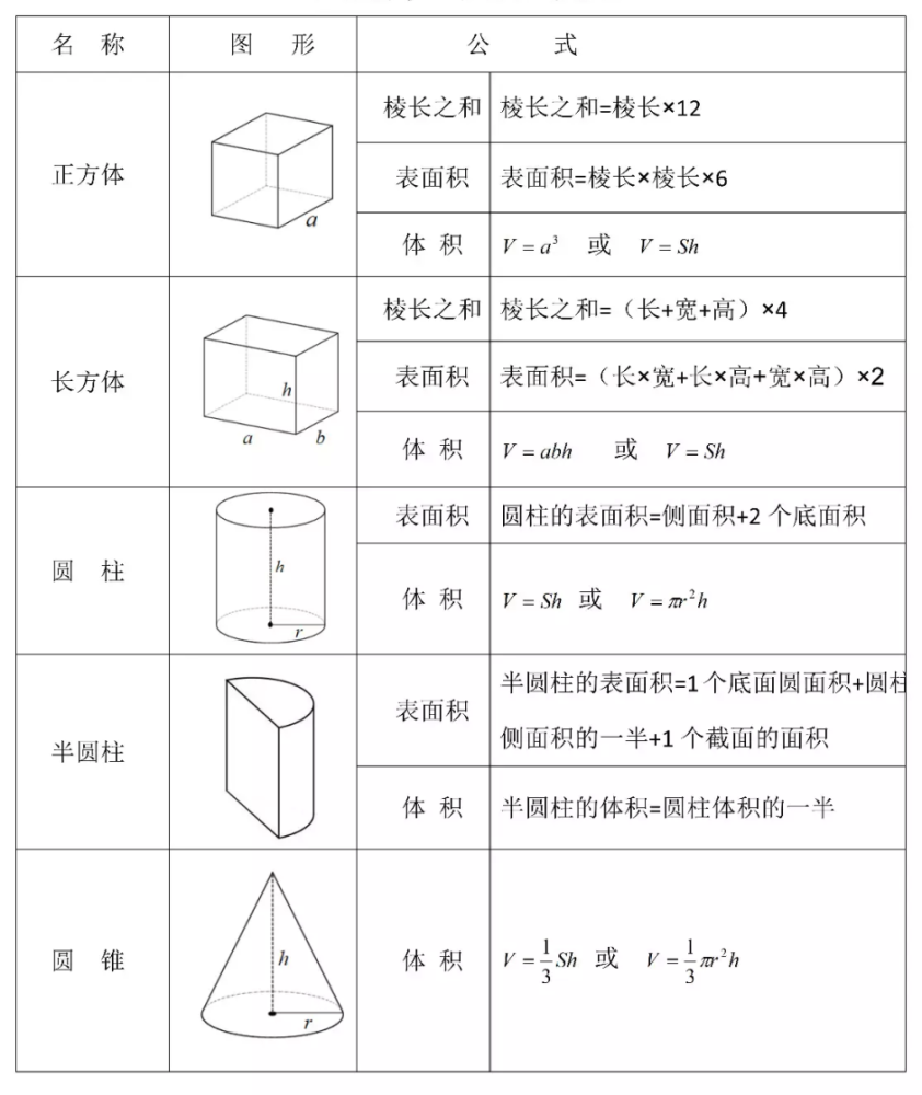 小学数学 常见图形的周长 面积 体积公式汇总 一定要牢记 腾讯新闻