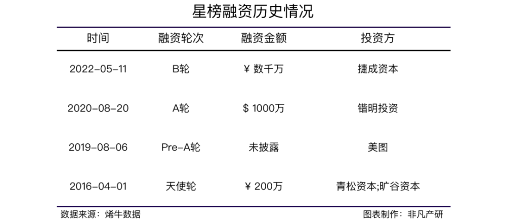 全链路数字营销服务商星榜获捷成资本数千万元B轮战略投资 · 原文图片 3