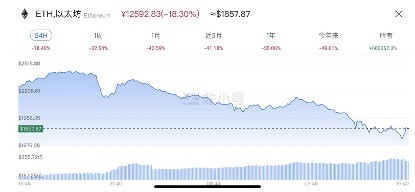 “大逃杀”正在币圈上演：比特币暴跌14%，一度跌至2.$60,000｜新闻
