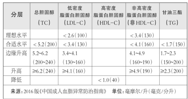 臨床上血脂化驗主要包含總膽固醇(tc),甘油三酯(tg),低密度脂蛋白