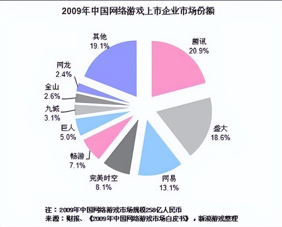 腾讯取代盛大，开始称霸中国市场！盘点2009年上线的国内经典网游从零开始学26个字母