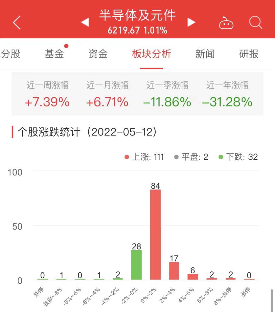 半导体板块涨1.01％长光华芯涨10.24％居首