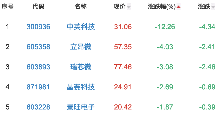 半导体板块涨1.01％长光华芯涨10.24％居首