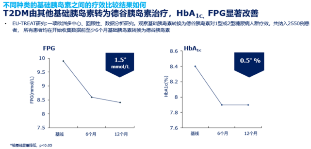 德谷胰島素顯著降低低血糖風險如前所述,與其他兩大目錄相比,目前我