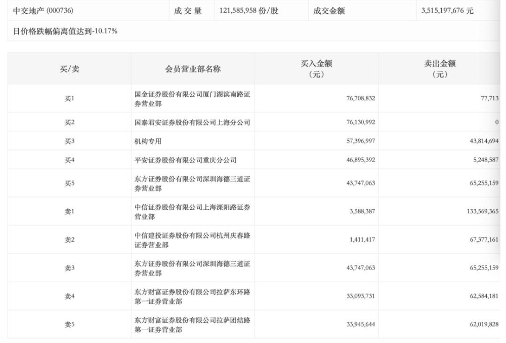 龙虎榜：中交地产跌停，游资、机构博弈激烈英国军情六处大楼被拆了