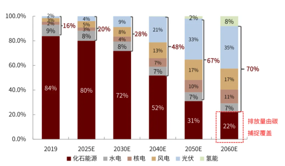 的格局凸顯,各大企業必然會加速創新,進一步激發風電度均成本的下降