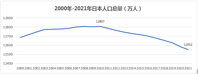 截止到2021年,日本總人口已經連續12年