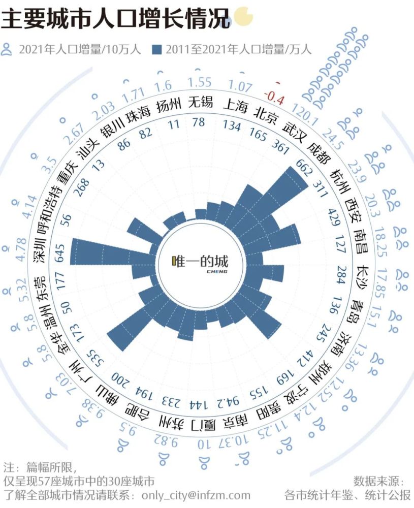 57城人口增长榜2021：一线城市换挡降速，武汉成都合肥领跑商务星球七年级地理上