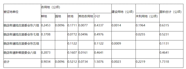 一,徵收土地範圍,權屬,地類及面積:受宿豫區人民政