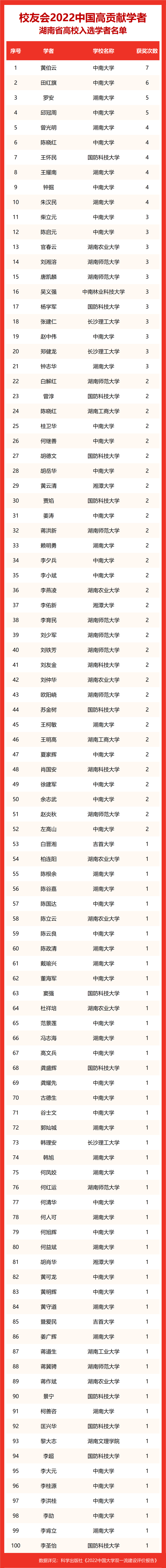 2022中国高贡献学者排行榜发布,潘建伟院士获年度学术贡献能力最强