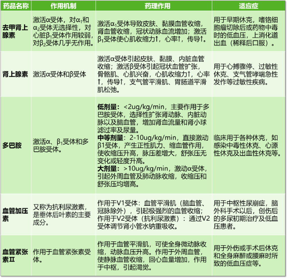 多巴胺or去甲肾上腺素抢救脓毒性休克升压药选哪个
