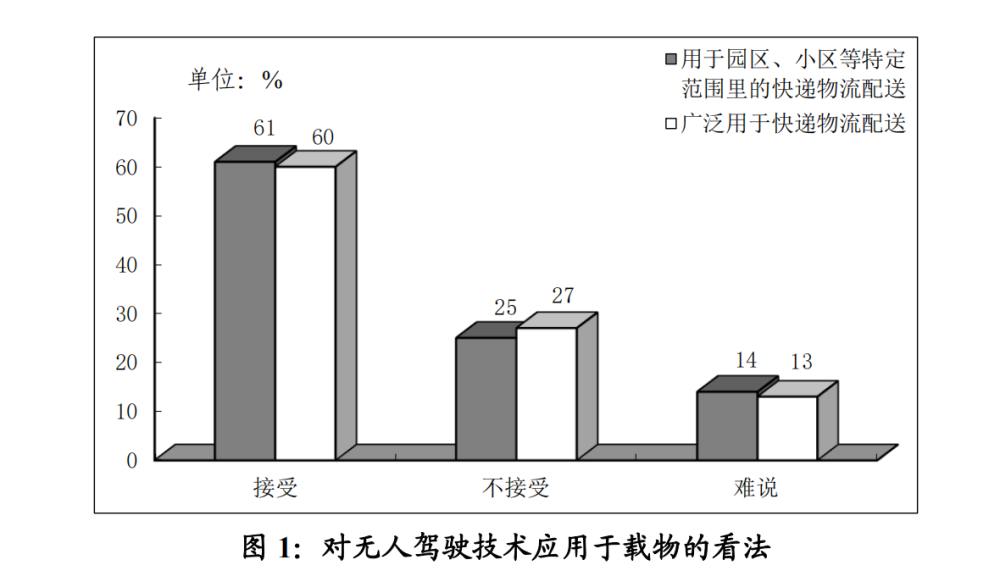 广州民调：超五成受访者暂不接受无人驾驶汽车载人，但多数接受载物公考120分能进面试吗2023已更新(微博/网易)
