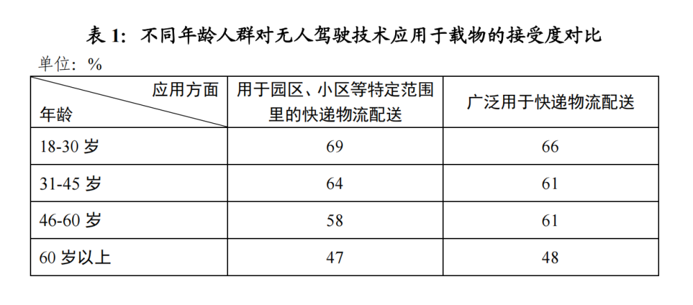 广州民调：超五成受访者暂不接受无人驾驶汽车载人，但多数接受载物公考120分能进面试吗2023已更新(微博/网易)