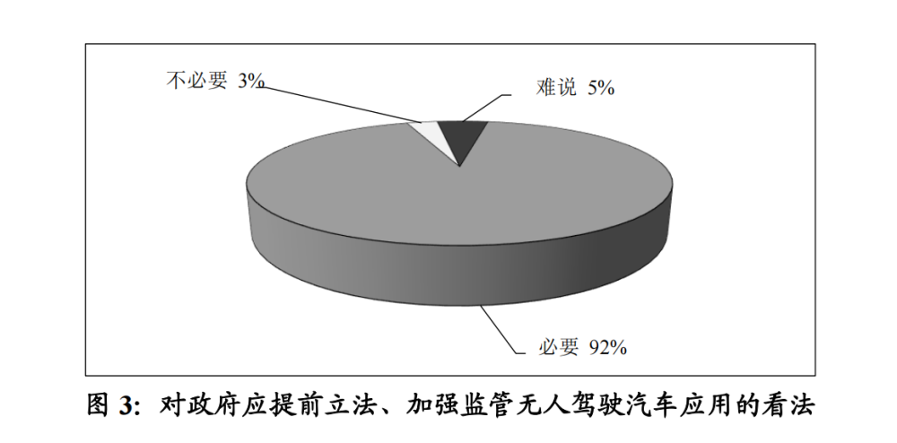 广州民调：超五成受访者暂不接受无人驾驶汽车载人，但多数接受载物