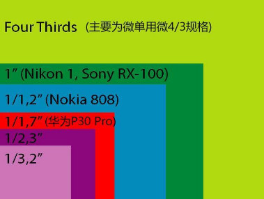 天差地别,手机相机cmos传感器实际面积对比