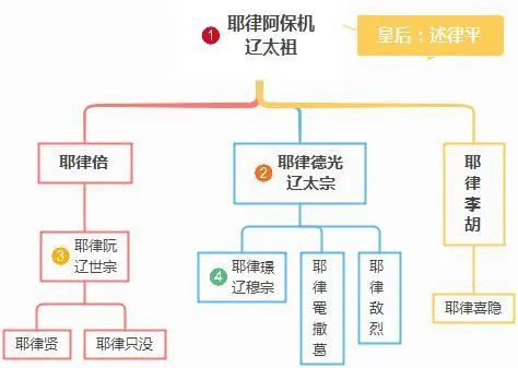 耶律阿保机死了之后,太后述律平废了太子耶律倍,立了二儿子耶律德光当