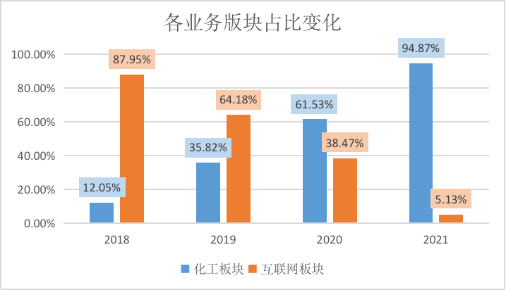 出售子公司疑点大，化工板块太“生猛”，联创股份连续五年收财报问询函