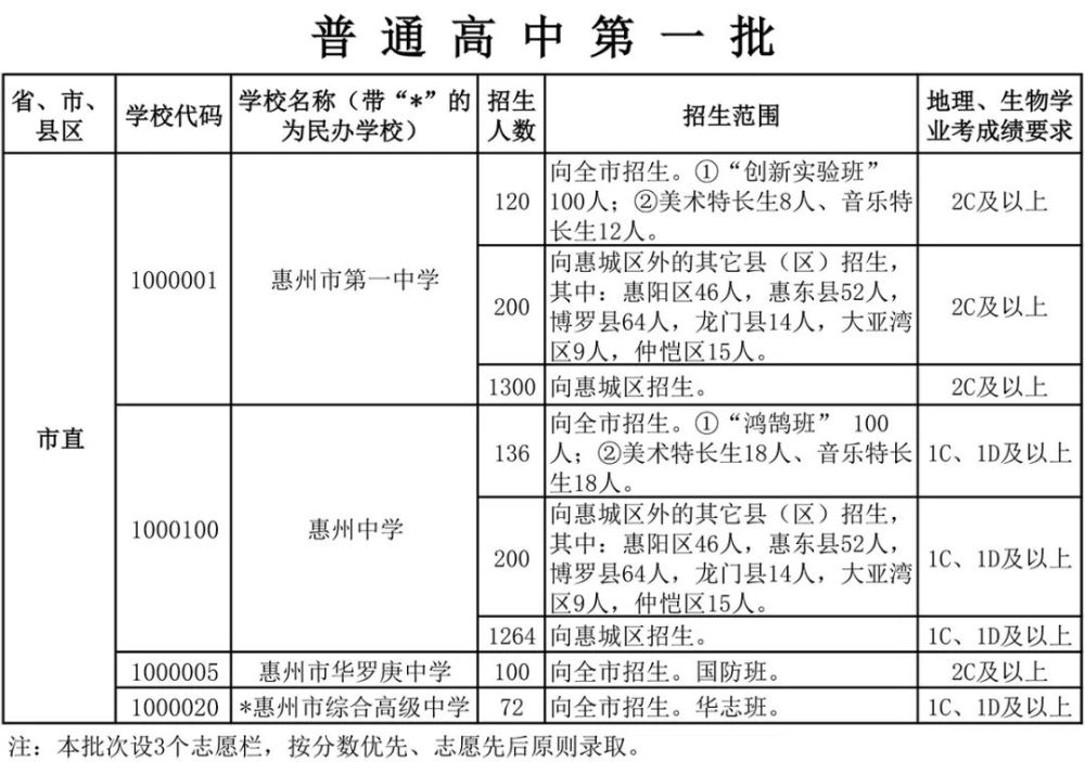 惠州中专排名学校有哪些_惠州最好的中专学校_惠州中专学校排名